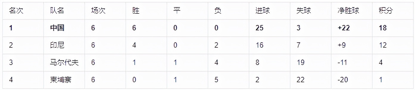 02年世界杯时中国有多少前锋(回顾2002中国世界杯预选赛历程，那时我们很强)