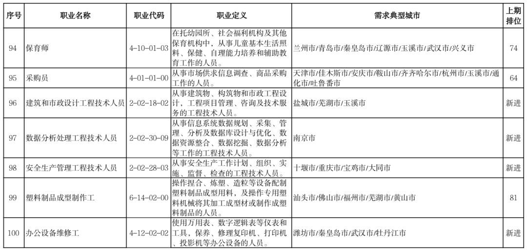“最缺工”100个职业是他们？快来看看你的职业有没有上榜吧