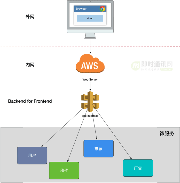 长连接网关技术：B站基于微服务的API网关从0到1的演进之路