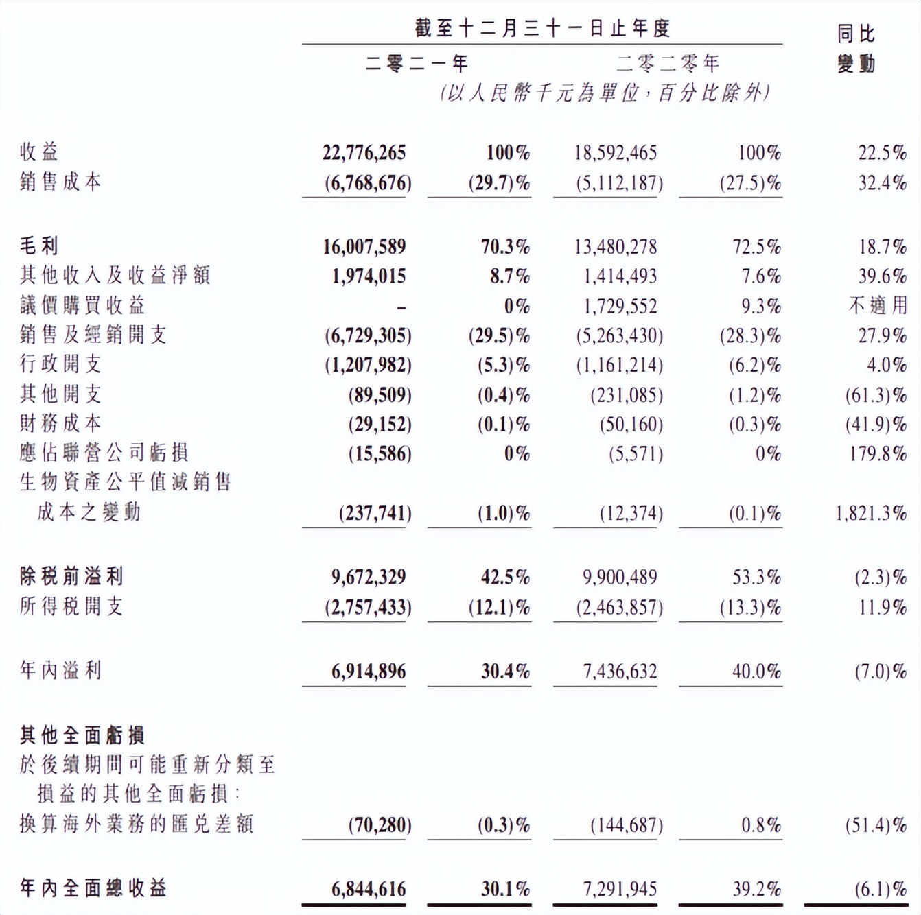 飞鹤高增长不再：2021年增收不增利，市值蒸发千亿，品牌力失效？