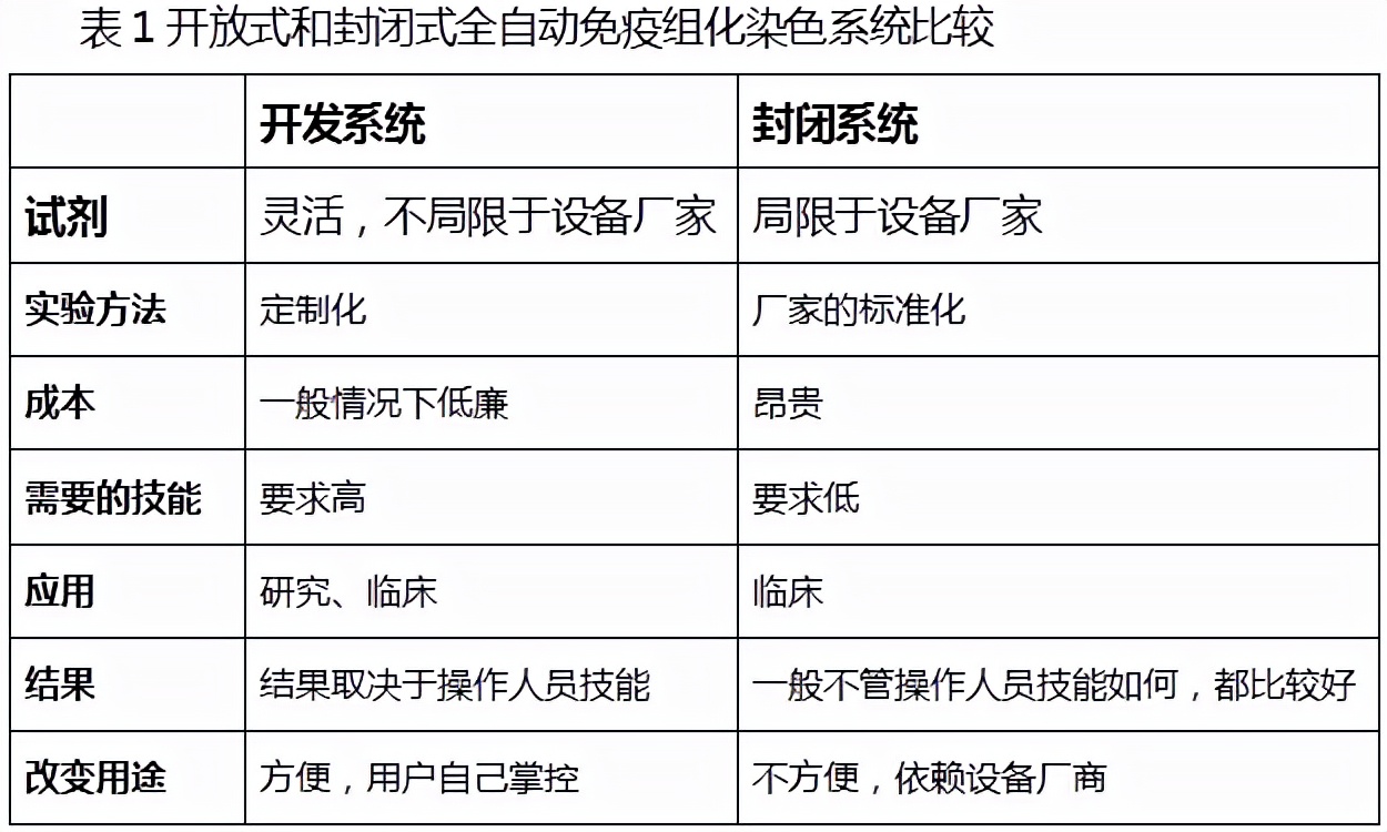 购买全自动免疫组化染色机要考虑的因素