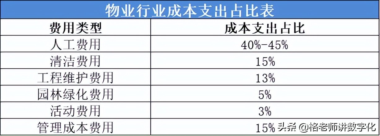 数字化物业管理，利润增长看人效