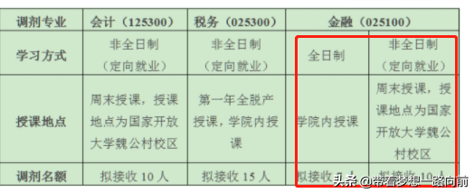 2022年考研调剂信息（按专业汇总：会计和金融）第五波