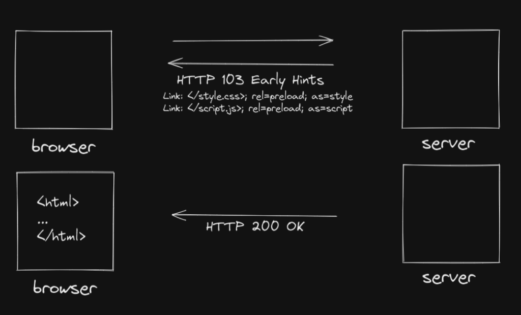 什么是 HTTP 103？