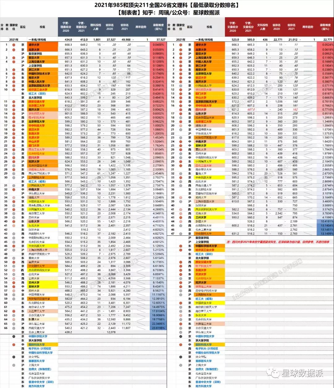 985/211高校2021录取分大数据！清华力压北大，中坚九校群龙无首
