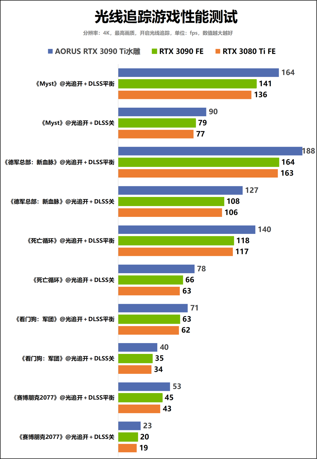 “卡皇”驾到！AORUS GeForce RTX 3090 Ti XTREME WATERFORCE 24G水雕显卡深度评测