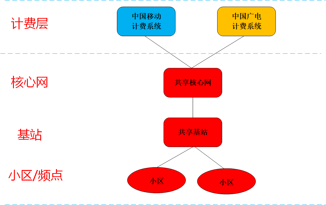 中国广电5G网络篇：广电与移动5G网络是如何共建共享的？