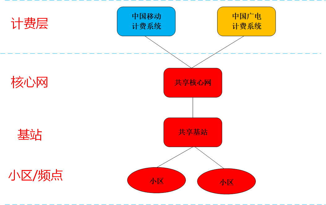 中國廣電5G網(wǎng)絡(luò)篇：廣電與移動(dòng)5G網(wǎng)絡(luò)是如何共建共享的？
