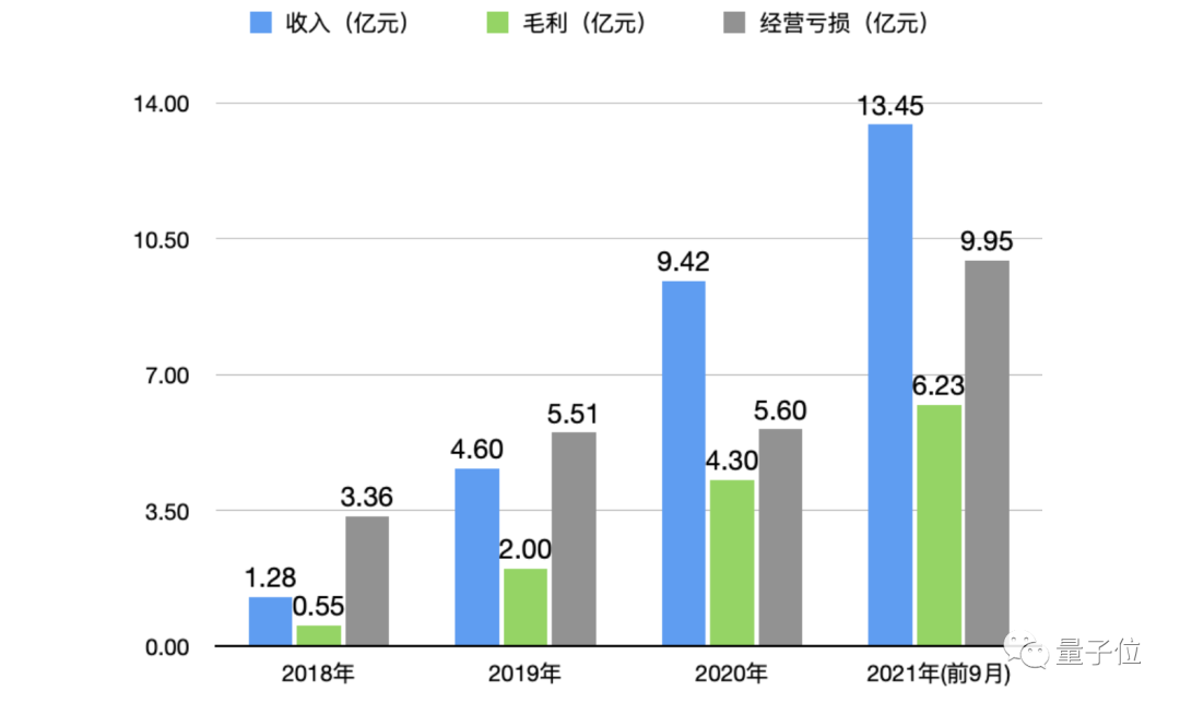 第四范式?jīng)_刺IPO：4年虧13億收入逐年翻番，研發(fā)工資人均2萬