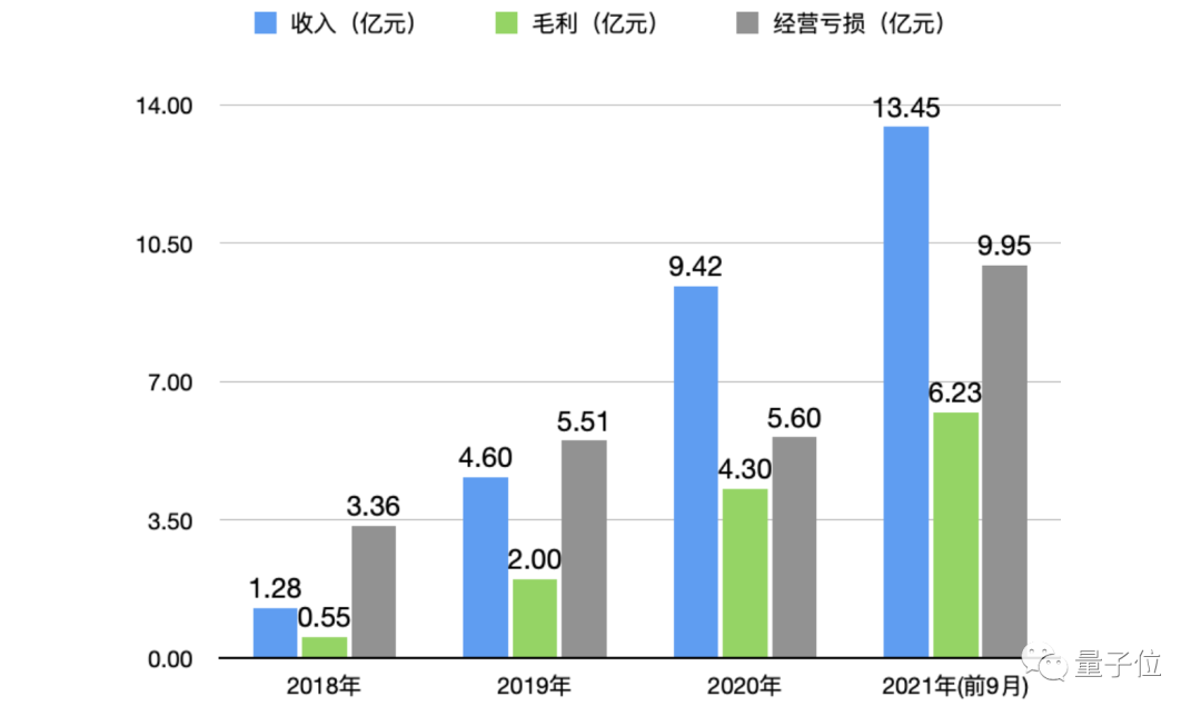 第四范式冲刺IPO：4年亏13亿收入逐年翻番，研发工资人均2万