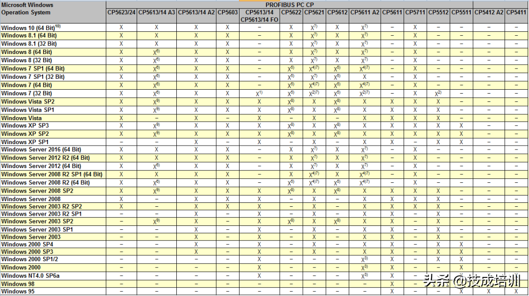 想学好PLC通讯，西门子这三张通讯表格可一定得捻熟于心