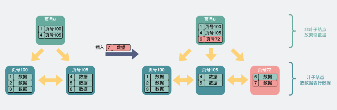 Mysql的索引為什么使用B+樹而不使用跳表？