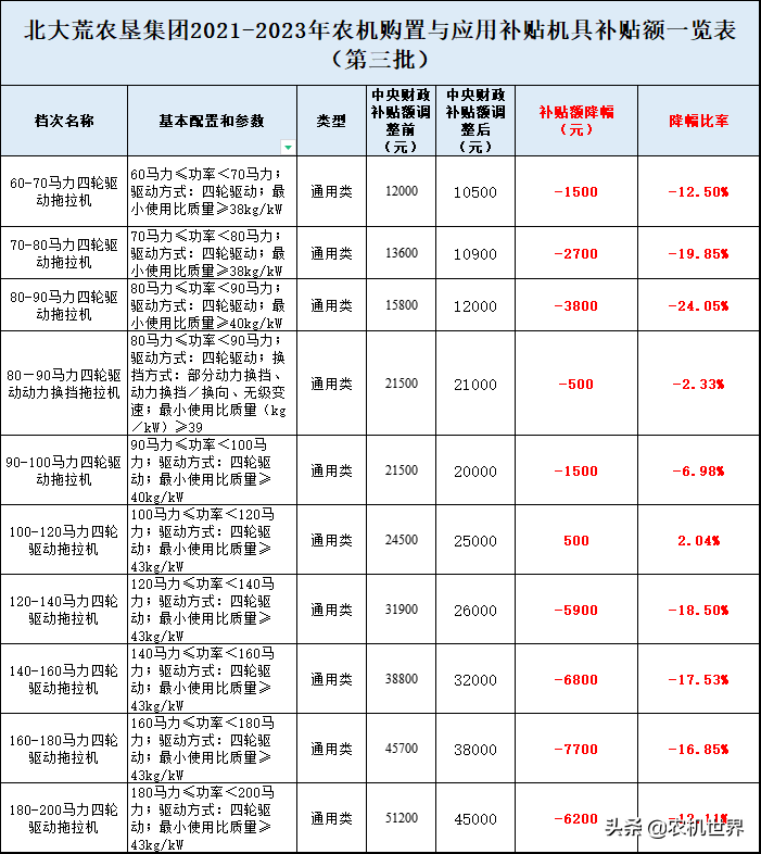 拖拉机补贴额下调｜北大荒农垦集团拖拉机降补最高达7700元