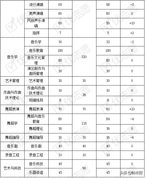 21年星海音乐学院本科艺术类招录变动分析：音乐学对文化分要求高