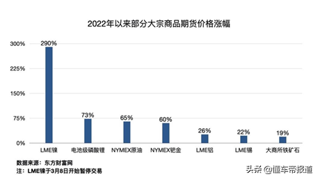 特写｜“疯涨”的不止油价！特斯拉、比亚迪带头涨价