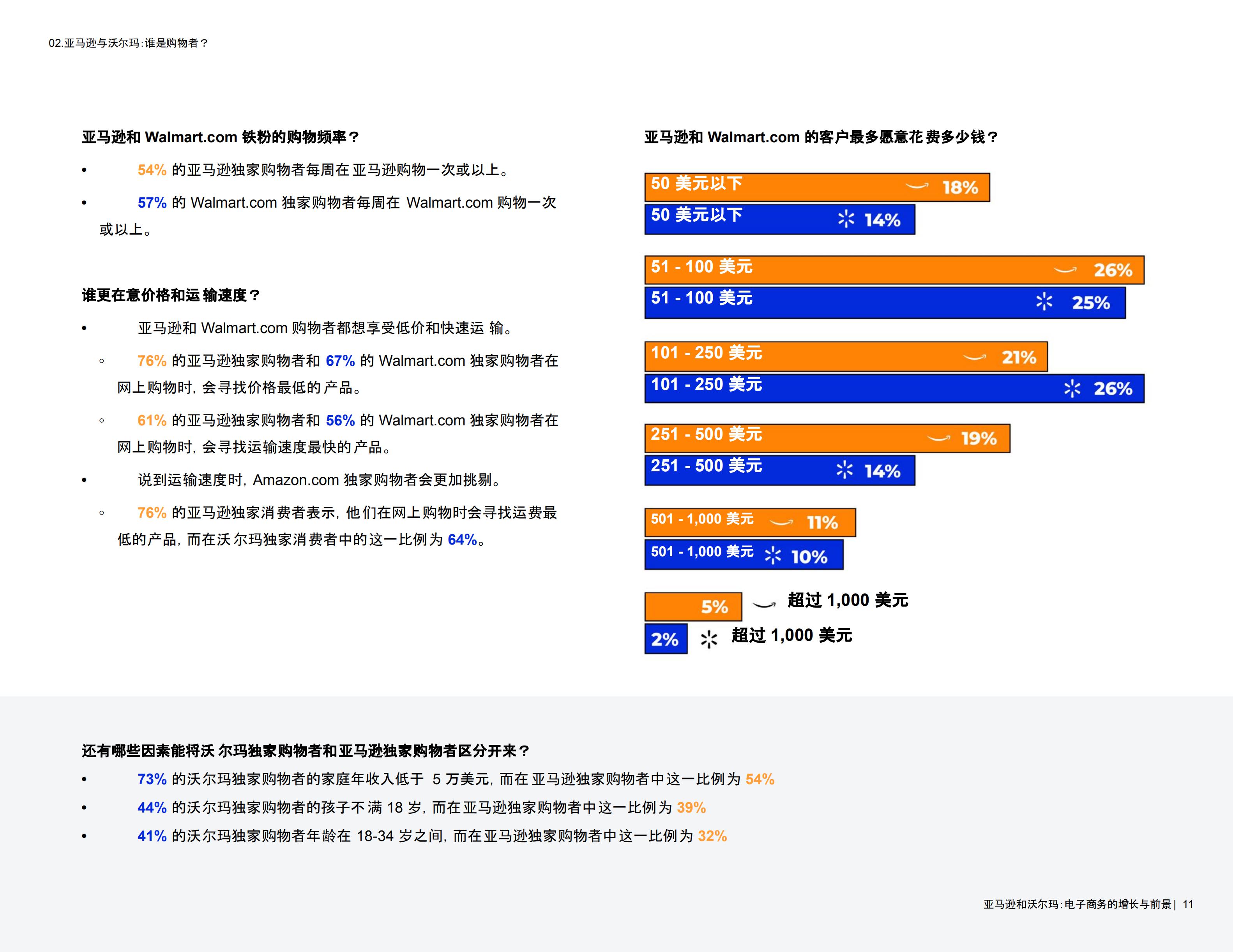 2021年亚马逊与沃尔玛对比报告，全球电子商务增长与前景洞察