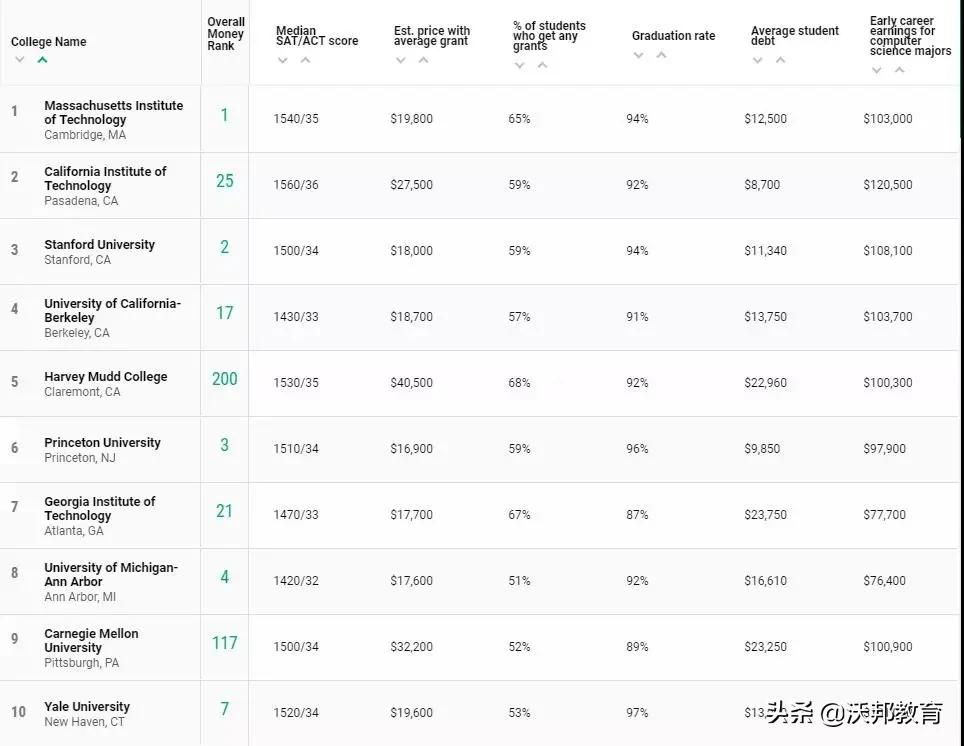 TOP100 美国大学性价比排名，看看你的学校性价比怎么样？