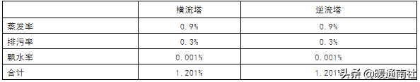冷却塔的选型及应用