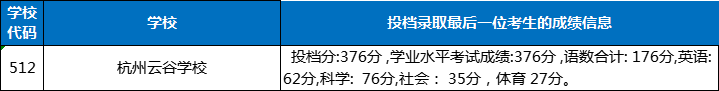 杭州中考只能考300-400分，有17所学校，46个专业可以选择