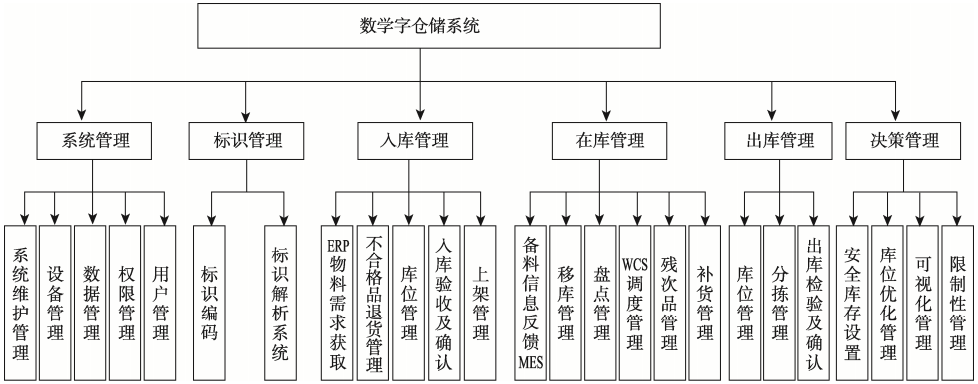 面向智能制造的企业数字化仓储系统设计