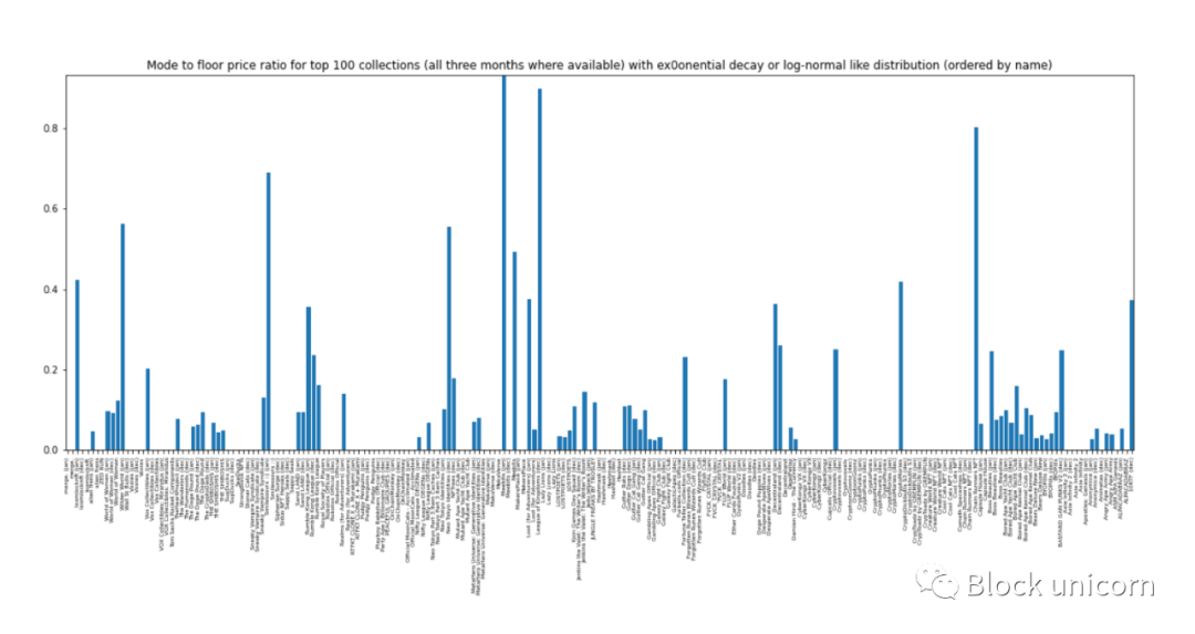 探索 NFT 价格定义