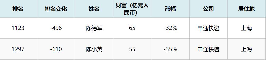 快递企业大PK：顺丰领跑A股，老板身家千亿，余下大佬全住上海