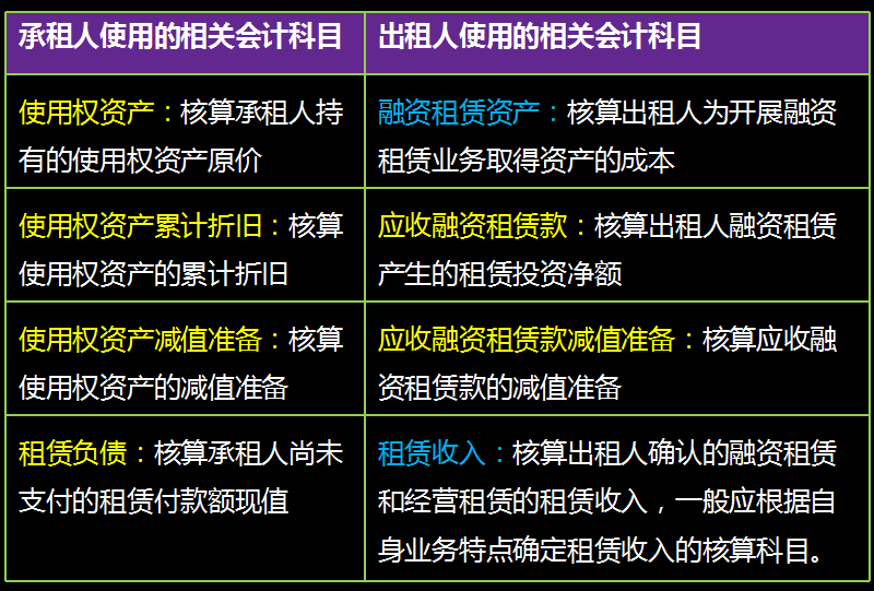 财务会计收藏：2022新租赁准则新增会计科目的账务处理案例，实用
