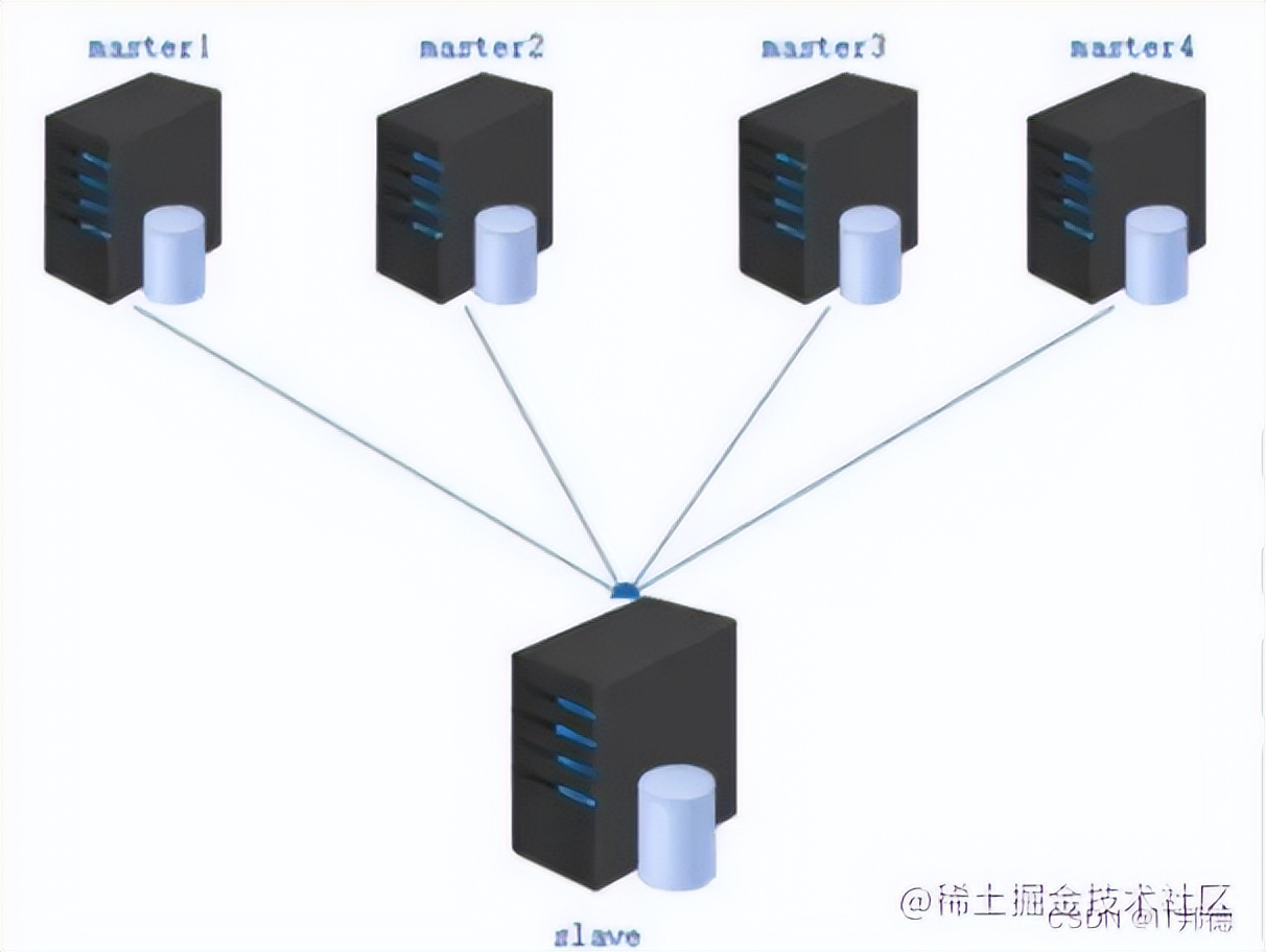 MySQL高可用之多源复制