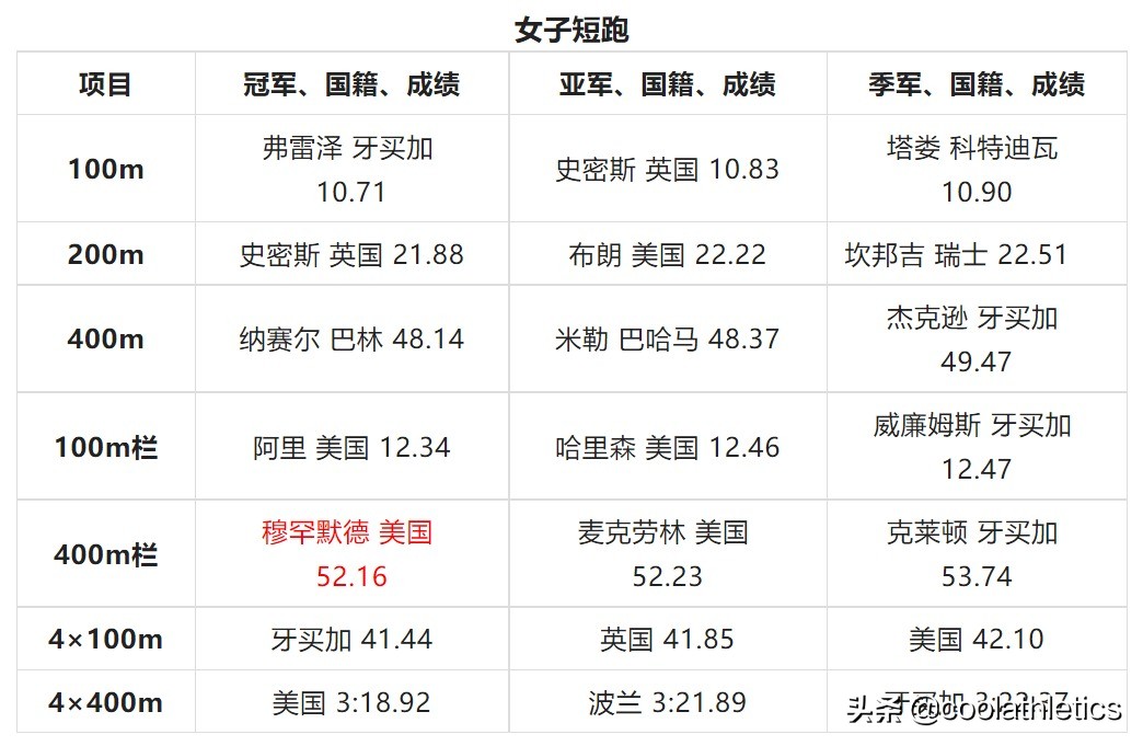 多哈田径世锦赛(世界田径锦标赛大盘点——第十七届卡塔尔多哈田径世锦赛)