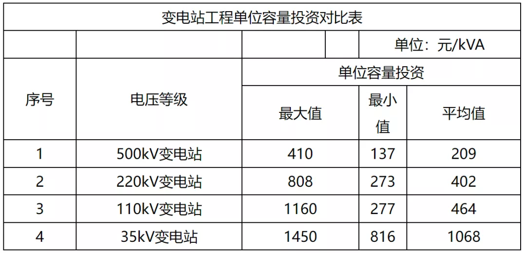 电力典型工程造价及指标研究