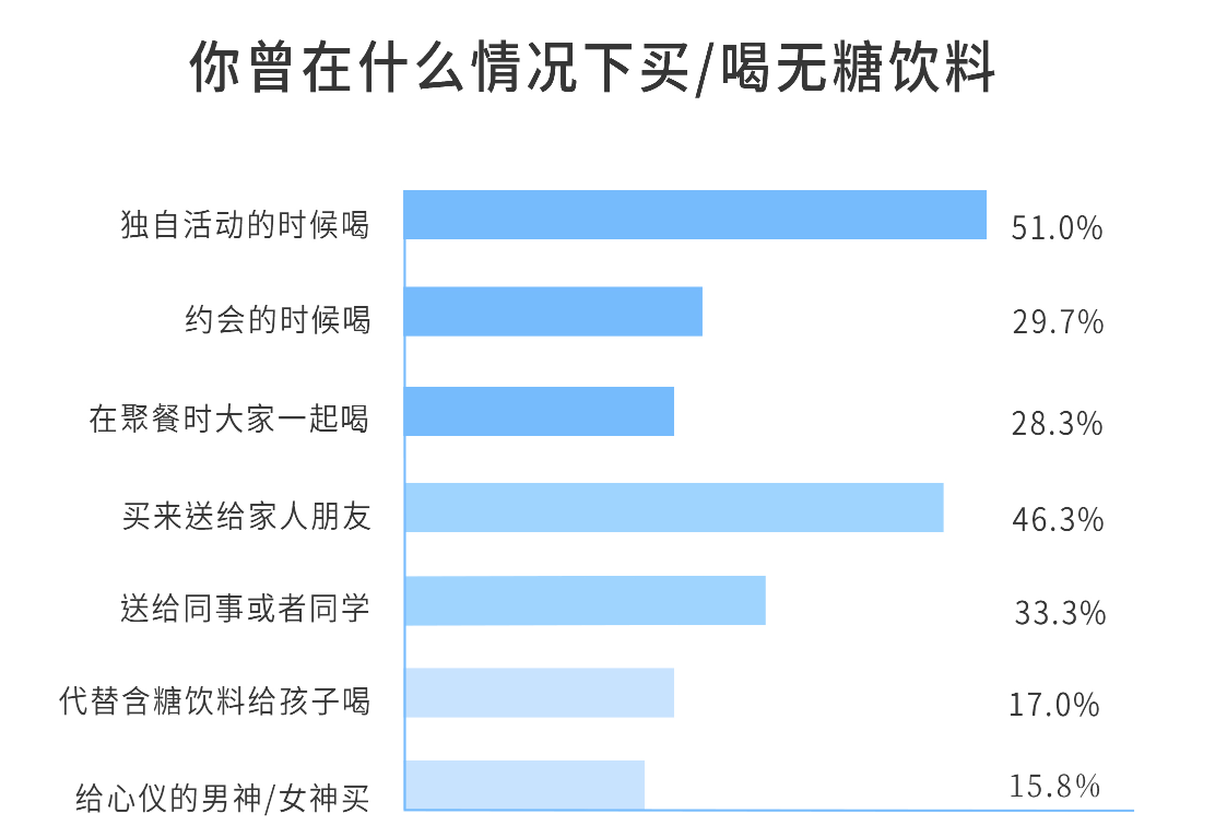 元气森林减糖用户报告：设计师、程序员最“怕糖”，西藏居民最爱糖