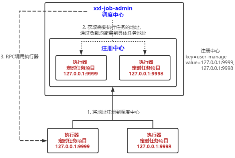 XXL-JOB分布式定时任务框架