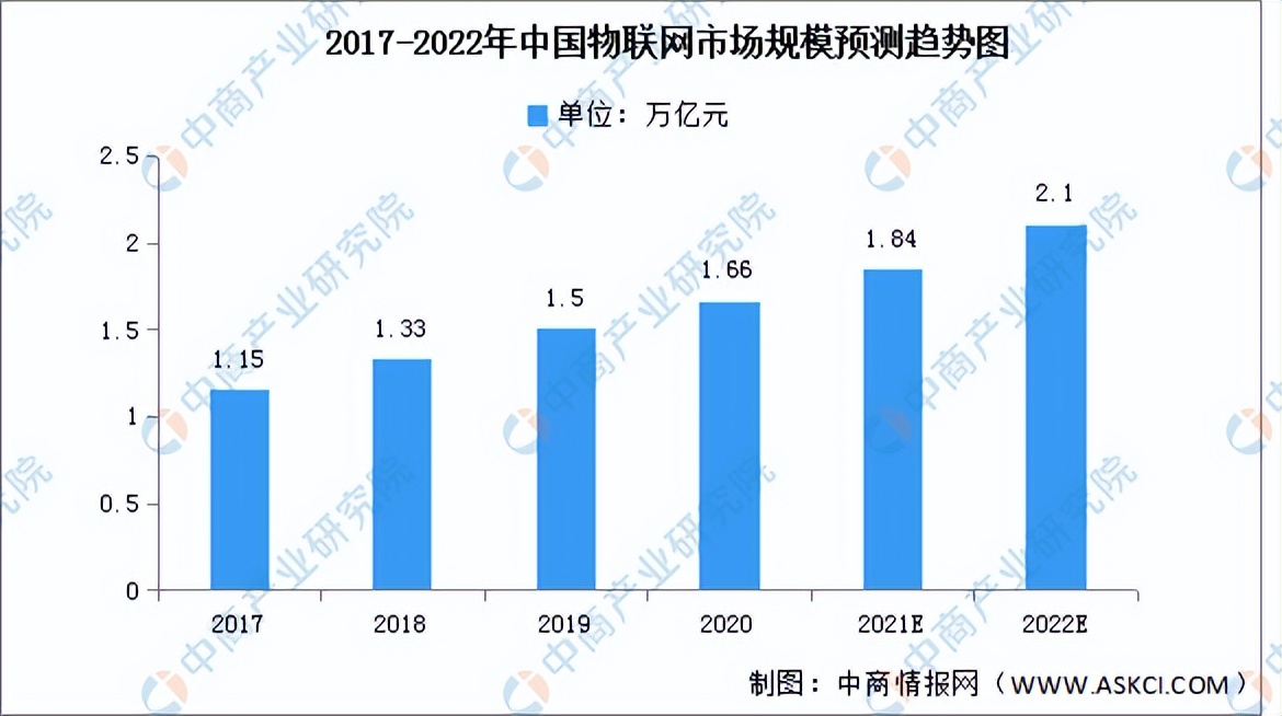 2022年中国物联网全景图产业链上中下游市场及企业剖析