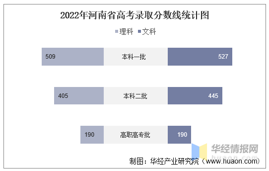 2022年河南省高考报名人数和录取分数线