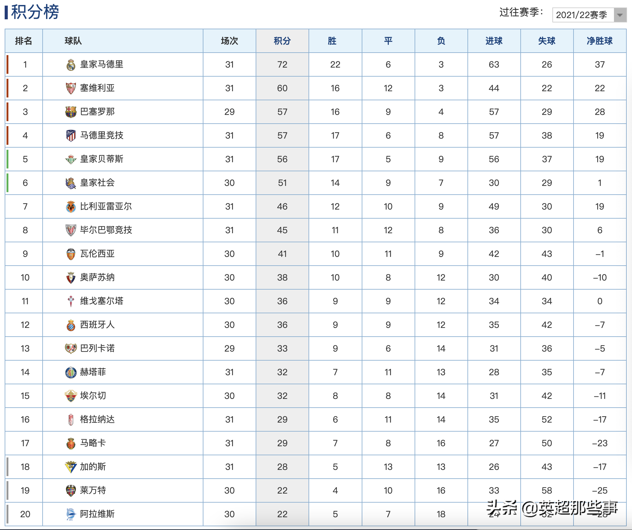 西甲联赛总共有多少场(西甲最新积分榜：皇马2球完胜12分领跑，马竞爆冷输球仍居第4)