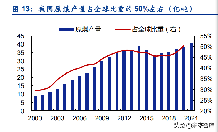 2022煤炭行业分析研究报告（能源煤炭行业发展前景）