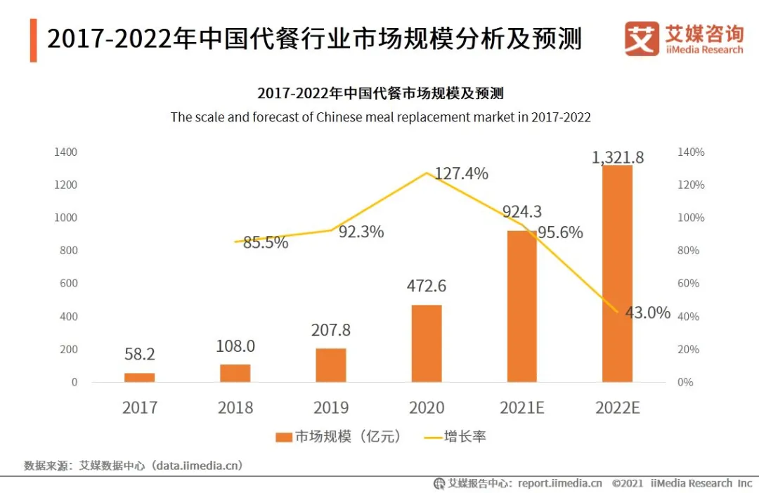 一口解决一顿饭，代餐又双叒叕进化了？