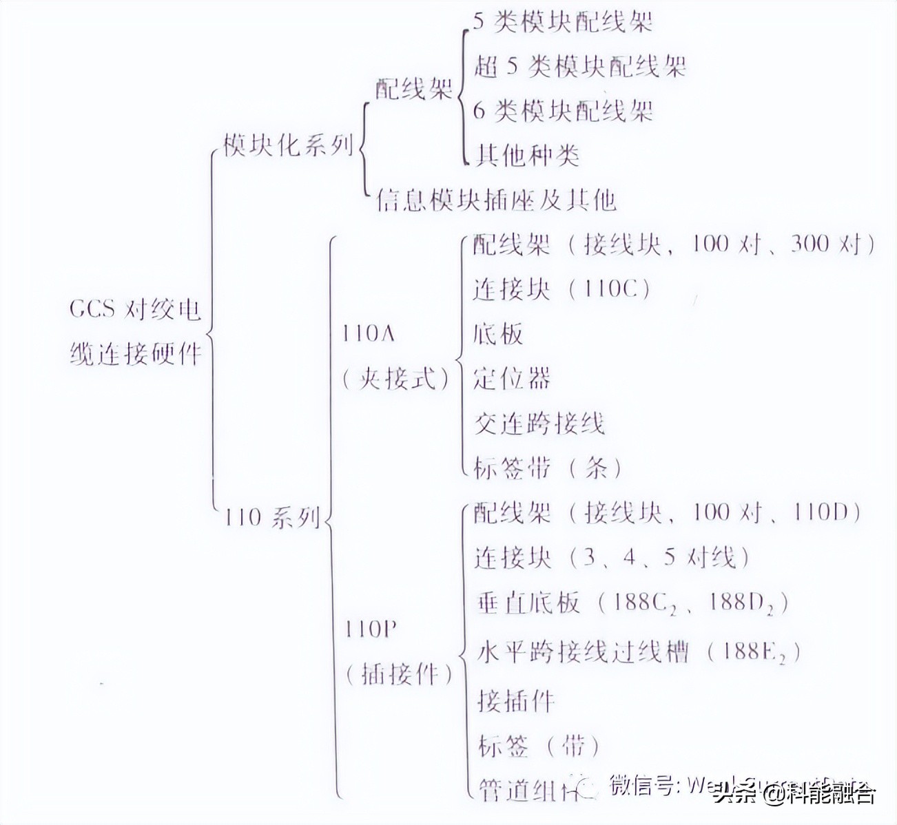 建筑弱电工程：综合布线系统常用材料