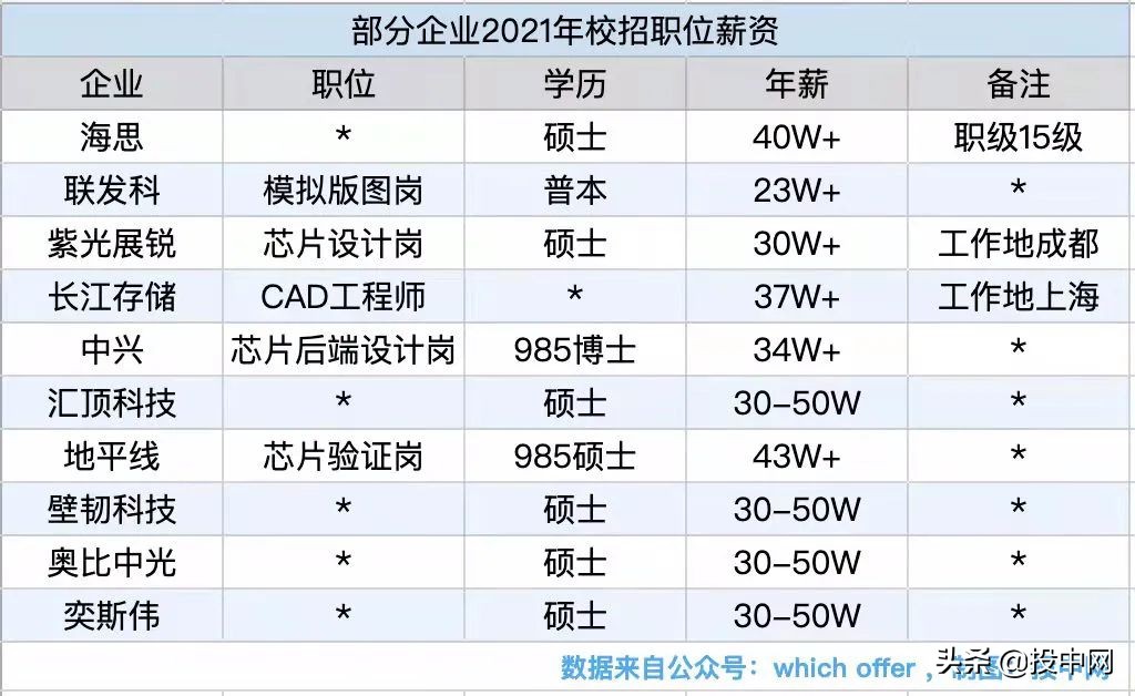 芯片校招大战：刚毕业年薪40w，VC/PE也看懵了