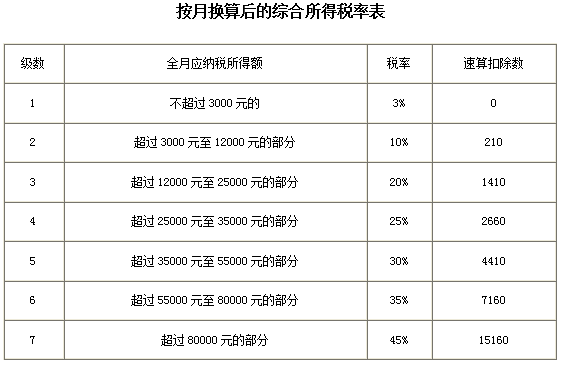 注意！工资的个税降低了！刚刚宣布，财务快来看看吧