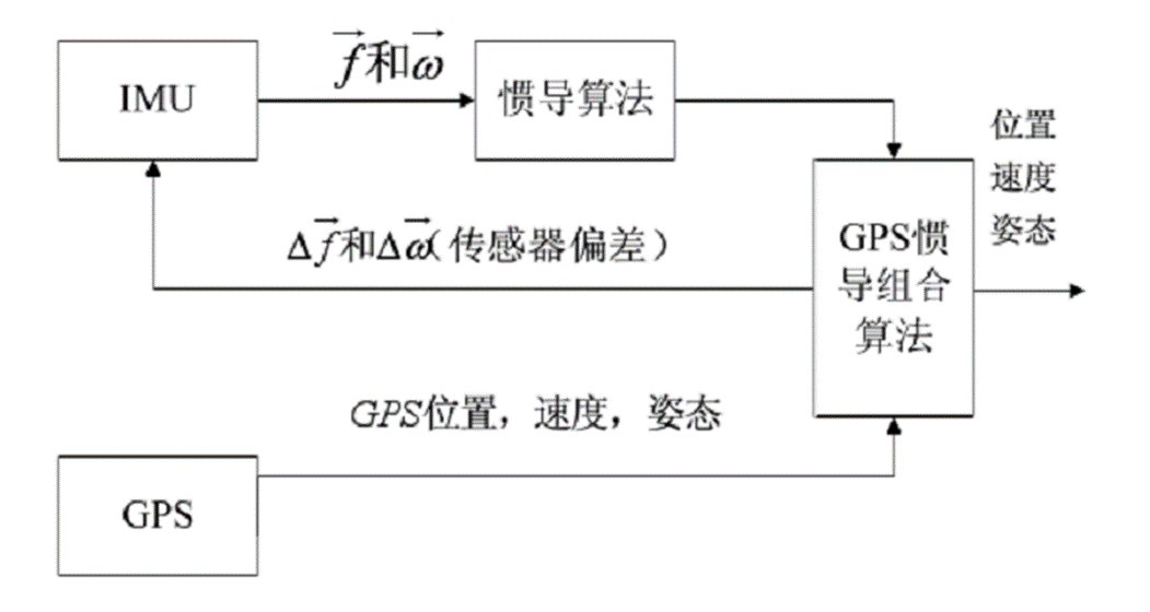 高阶自动驾驶量产元年：浅谈「高精度组合导航」市场趋势