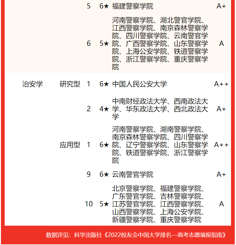 全国公安院校专业排名