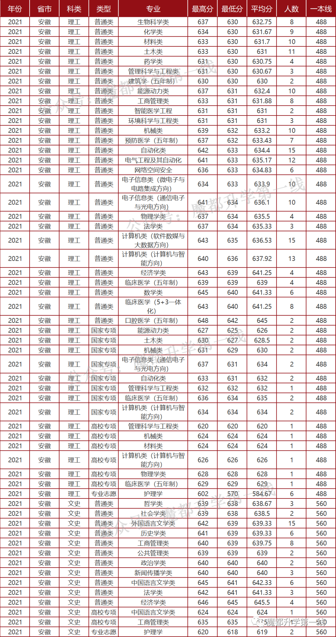 2021年山东大学招生专业、在各省招生计划及录取分数线汇总