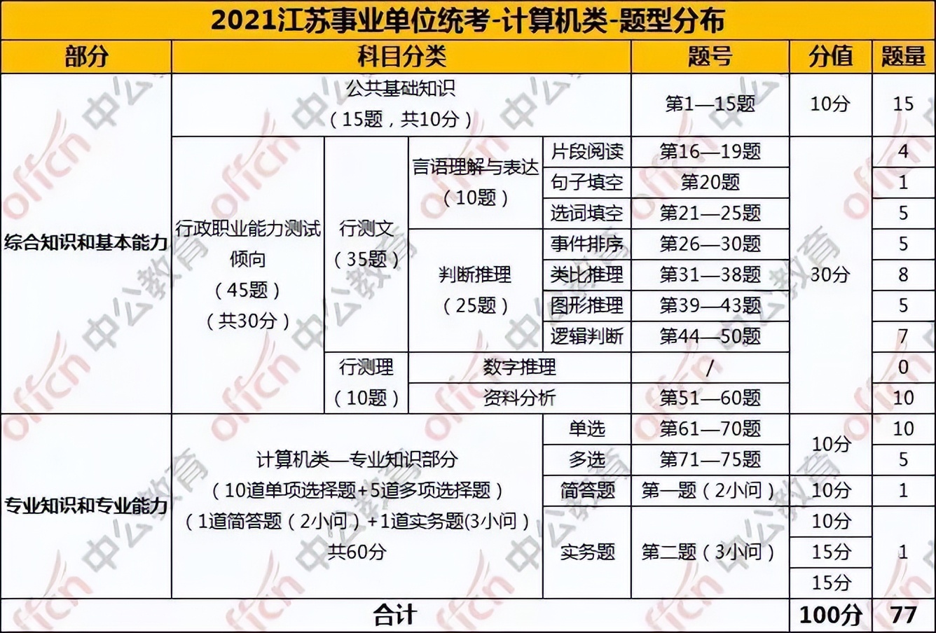 重点收藏！事业单位统考专技岗考试内容、题型题量、分值分布