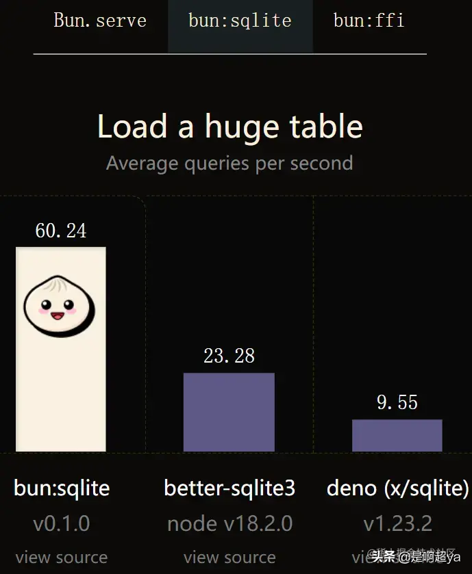 性能吊打 Node.js 和 Deno 的新一代 javaScript 运行时-Bun.js