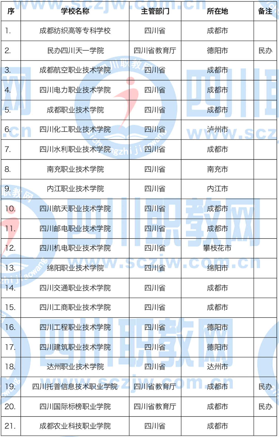 报志愿必看！本科53所，专科81所，四川134所普通高校全名单来了