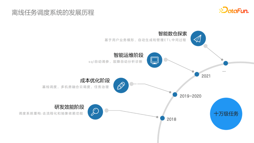 陈武：基于准时基线的虎牙离线作业调度系统设计及实践