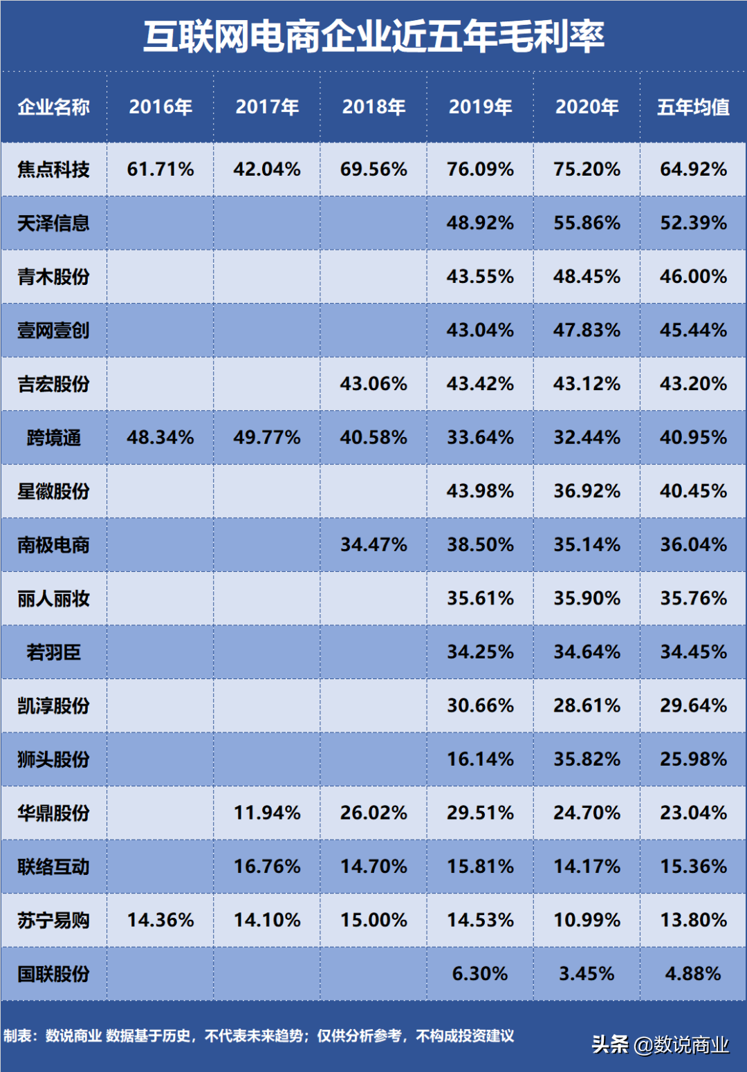 谁是盈利能力最强的互联网电商企业？