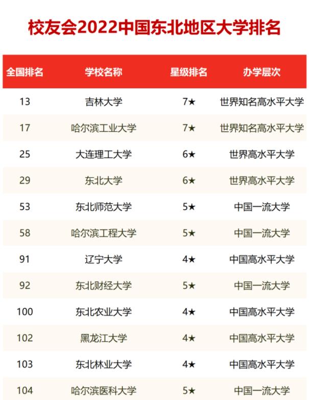 2022东北地区大学排名出炉，哈工大惜败无缘榜首，第四名存有争议