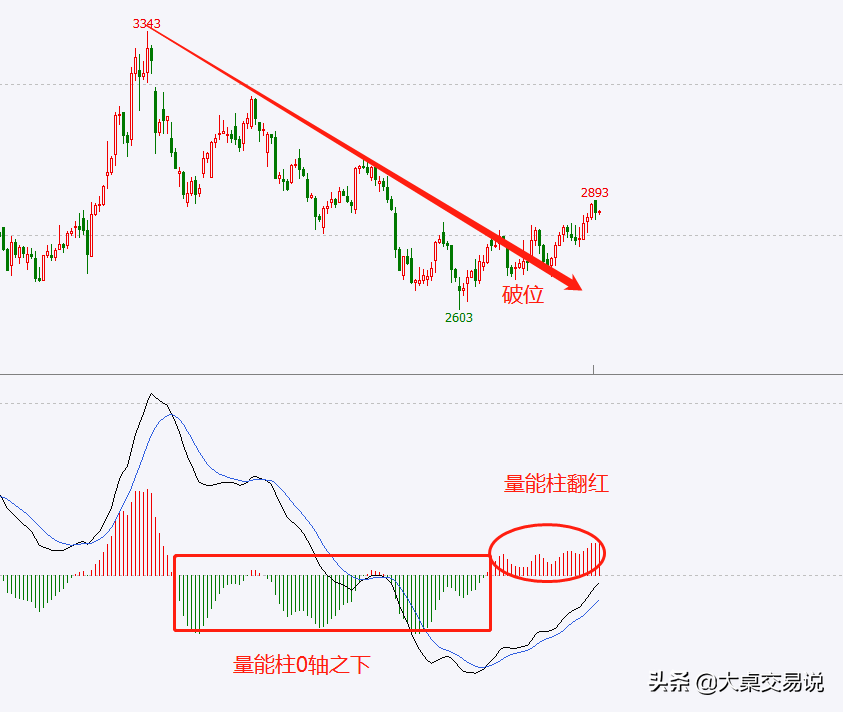 被“遗忘”的技术分析指标MACD，教你看穿主力骗局